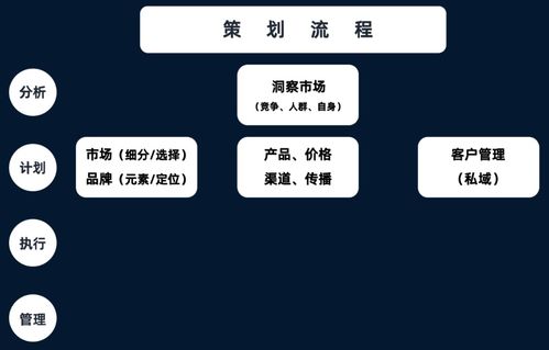 商业综合体管理服务市场营销策划全攻略