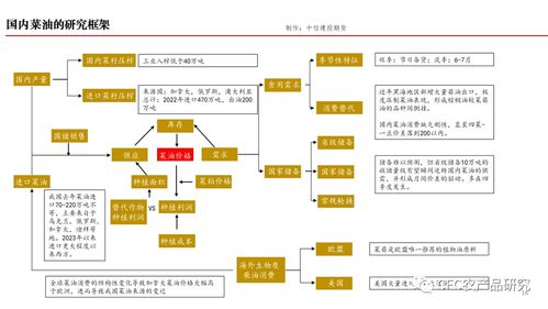 衍生品工具运用对菜油进口的风险管理意义及市场营销策划